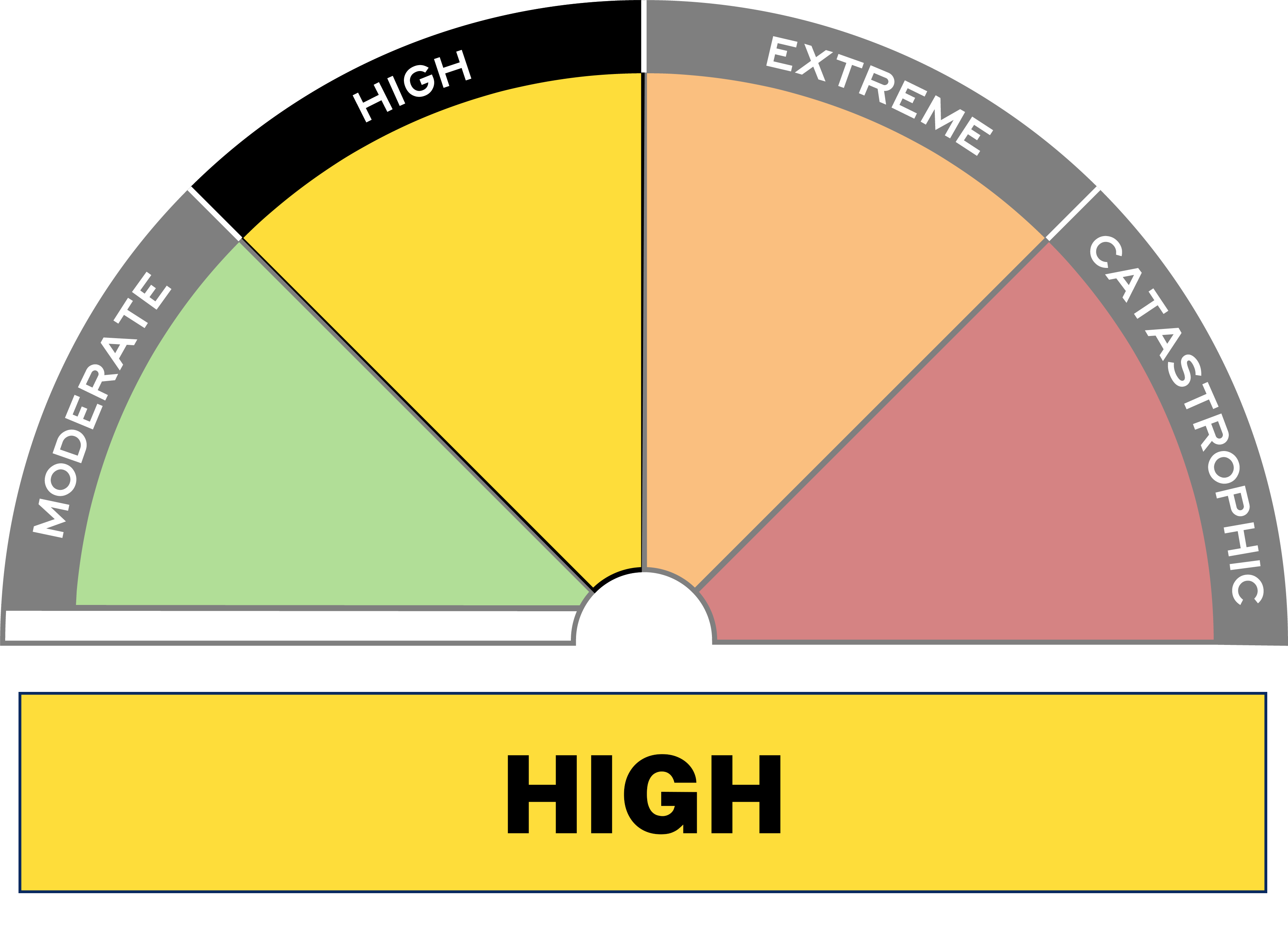 Fire Danger Level - HIGH